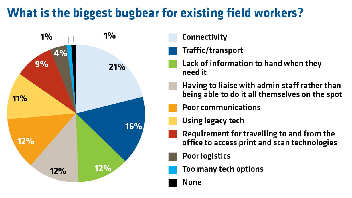 a pie chart showing the biggest bugbears for field workers