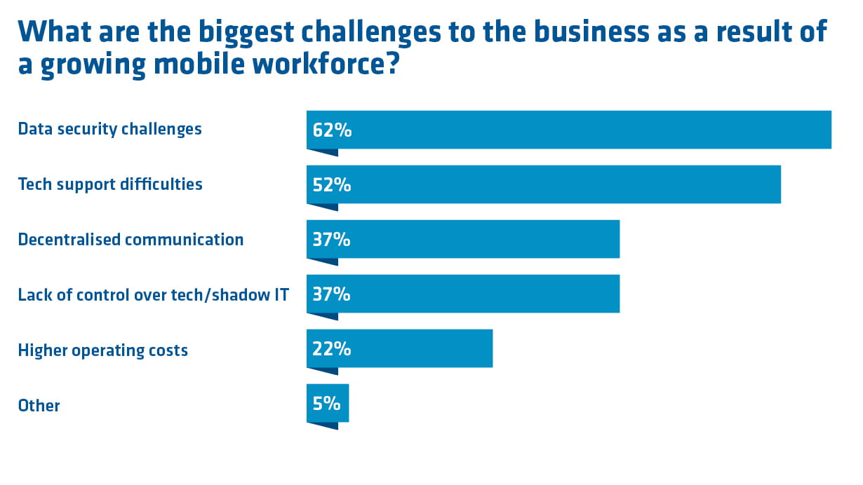 a chart showing the biggest challenges to business as a result of a growing mobile workforce