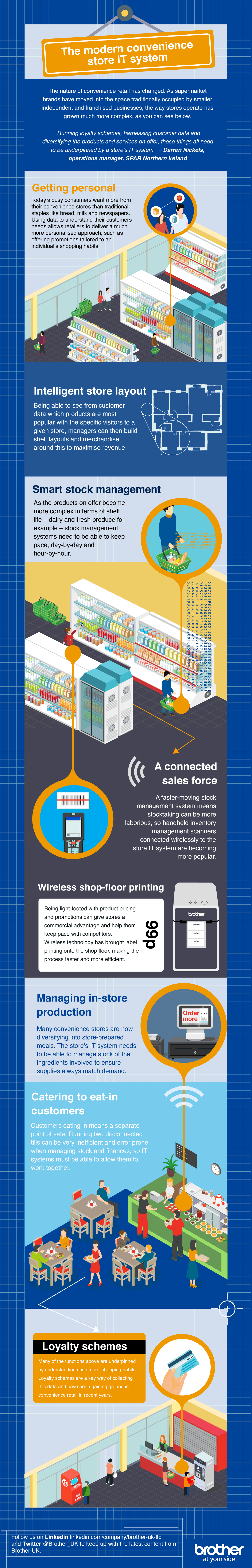 Brother modern convenience store infographic, showing technology advances in retail