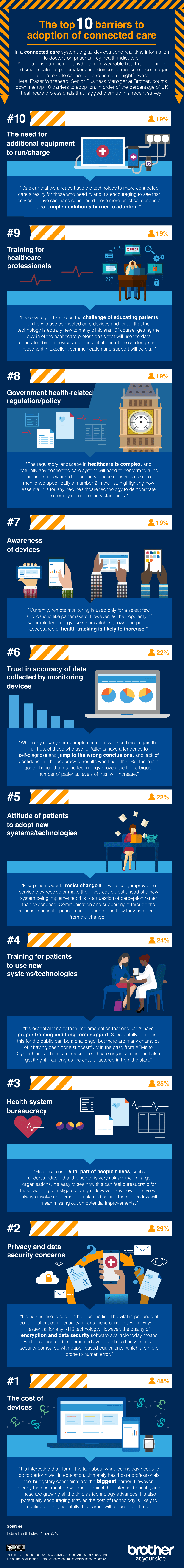 Brother healthcare infographic showing the technology barriers affecting connected patient care